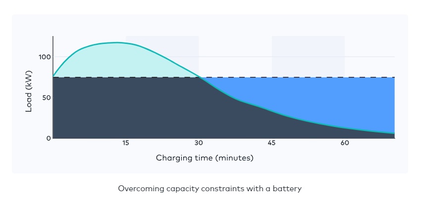 Overcoming capacity constraints with a battery